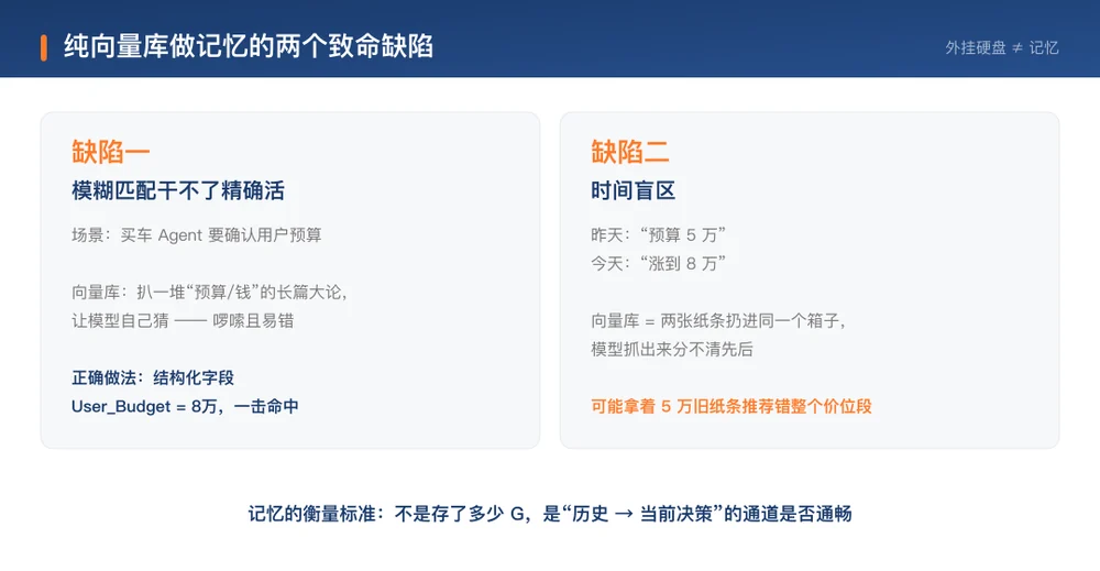 外挂硬盘 vs 决策通道:纯向量库的两个致命缺陷