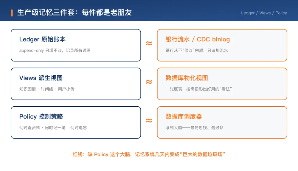 三件套架构:Ledger/Views/Policy,每件都是数据库圈的老朋友