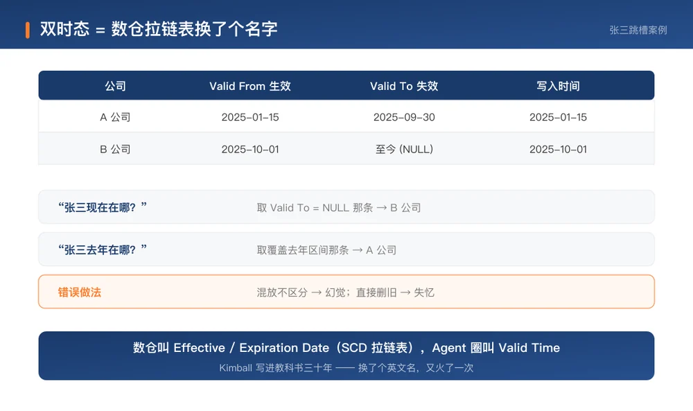 张三跳槽案例:双时态机制 = 数仓拉链表(SCD)换了个名字