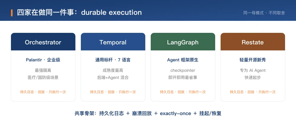 四家在做同一件事:durable execution