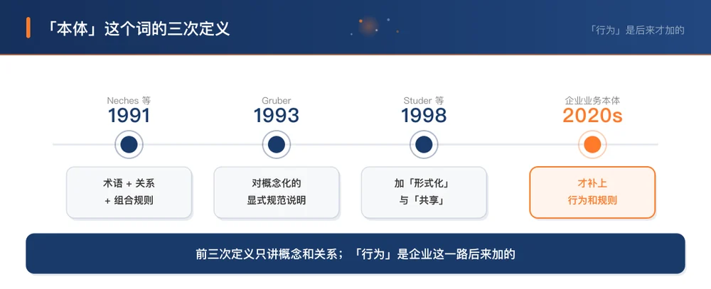「本体」这个词的三次定义:1991 Neches / 1993 Gruber / 1998 Studer,前三次都只讲概念和关系
