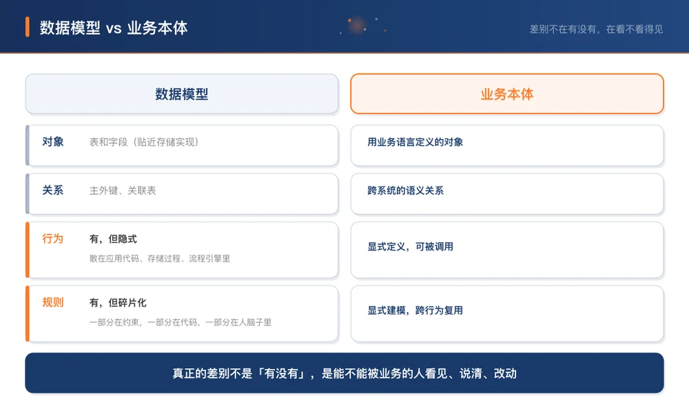 数据模型 vs 业务本体:行为和规则不是没有,是隐式且碎片化