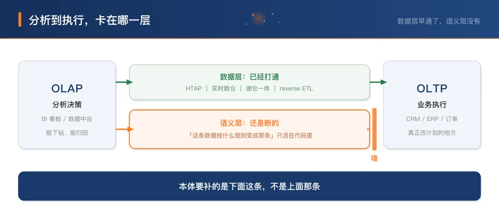 分析到执行卡在哪一层:数据层已被 HTAP、reverse ETL 打通,语义层还是断的