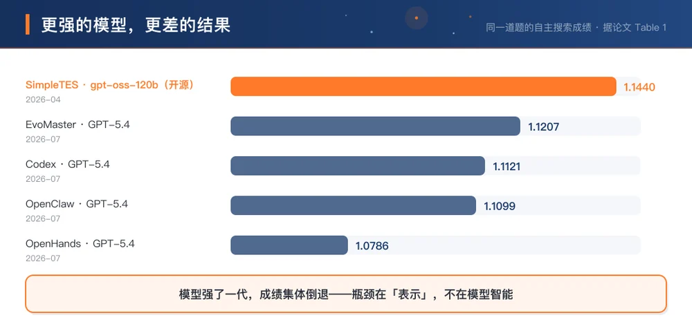 更强的模型,更差的结果:同一道题上的成绩单