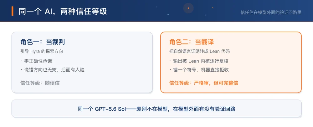 两个 AI 角色,两种信任等级:裁判随便信,翻译严格审