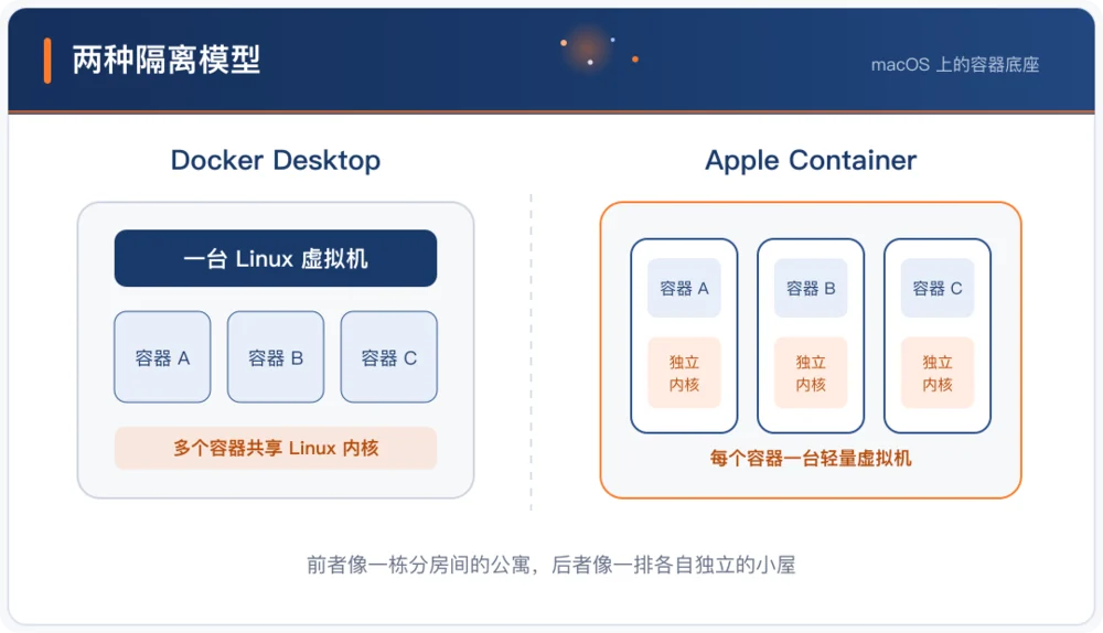 Docker Desktop 与 Apple Container 的隔离模型对比