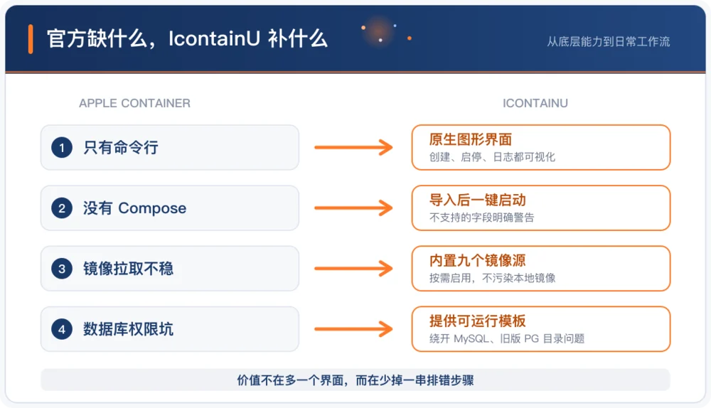 Apple Container 的四块使用短板与 IcontainU 的补法
