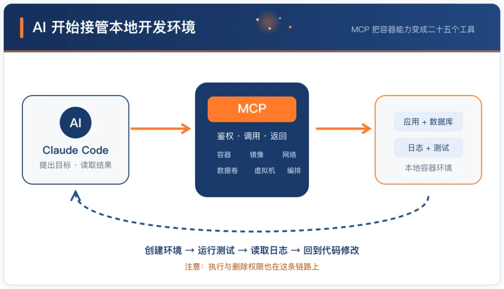 AI 编程工具通过 MCP 管理并验证本地容器环境