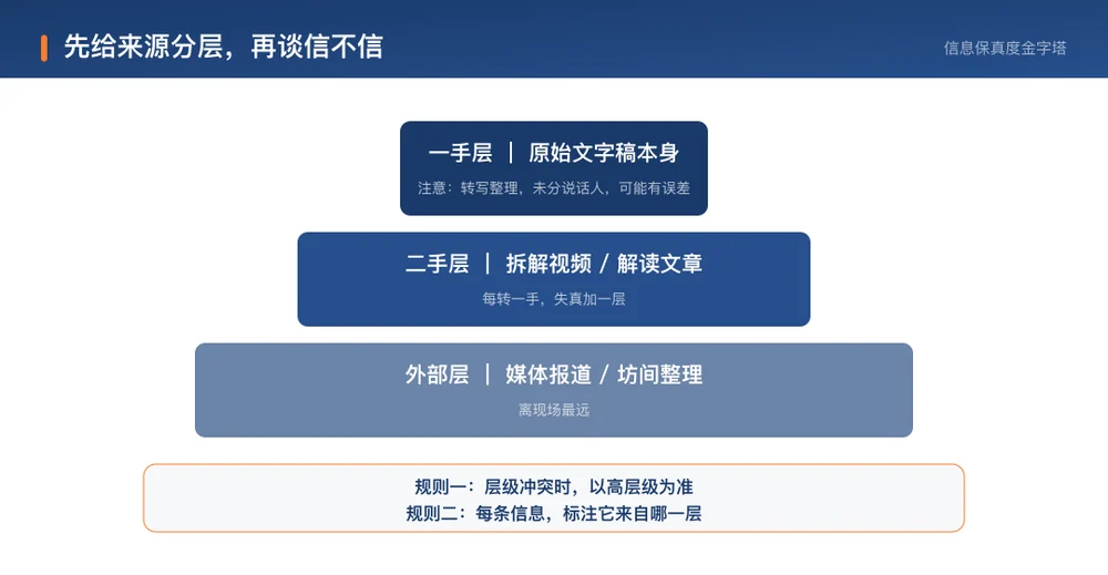信息保真度分层:一手 / 二手 / 外部,冲突以高层级为准