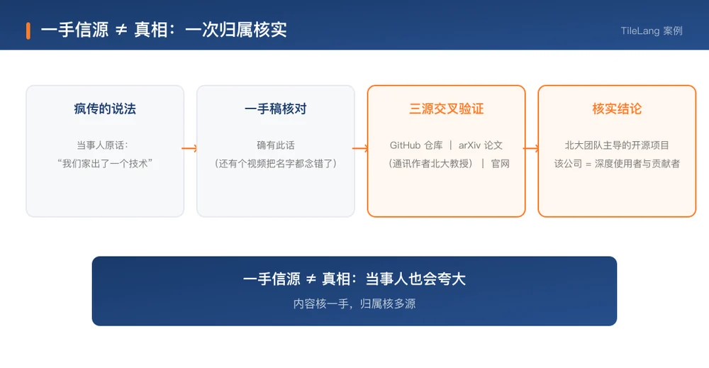 TileLang 归属核实链:从"我们家出的"到三源交叉验证