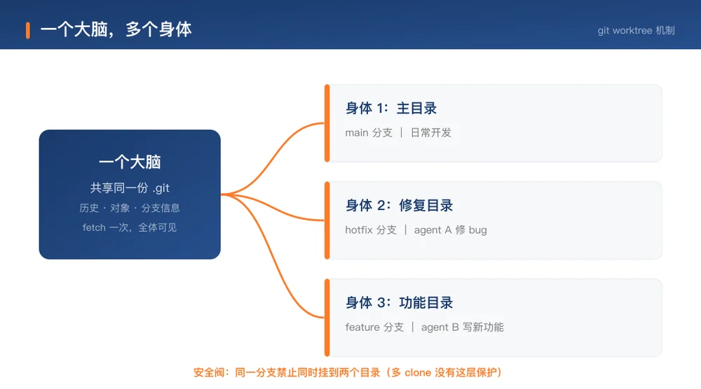 一个大脑多个身体:worktree 机制