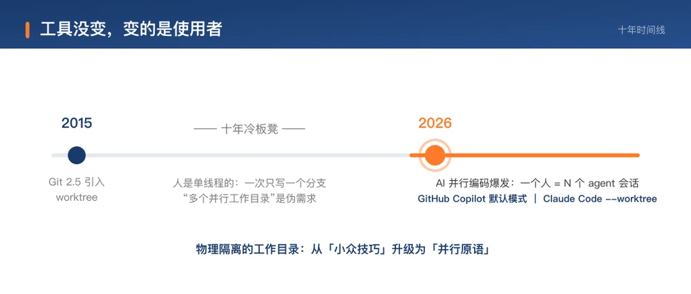十年时间线:从冷板凳到 Copilot 默认