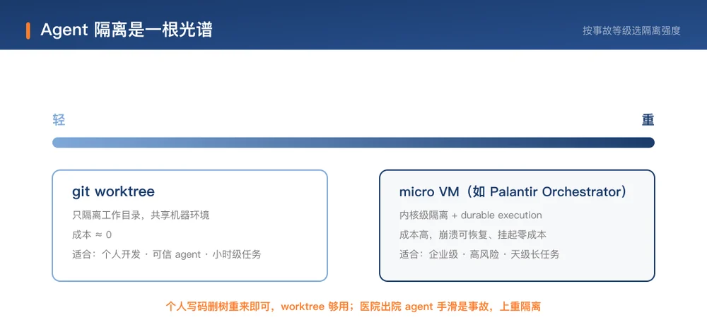 Agent 隔离光谱:worktree 到 micro VM
