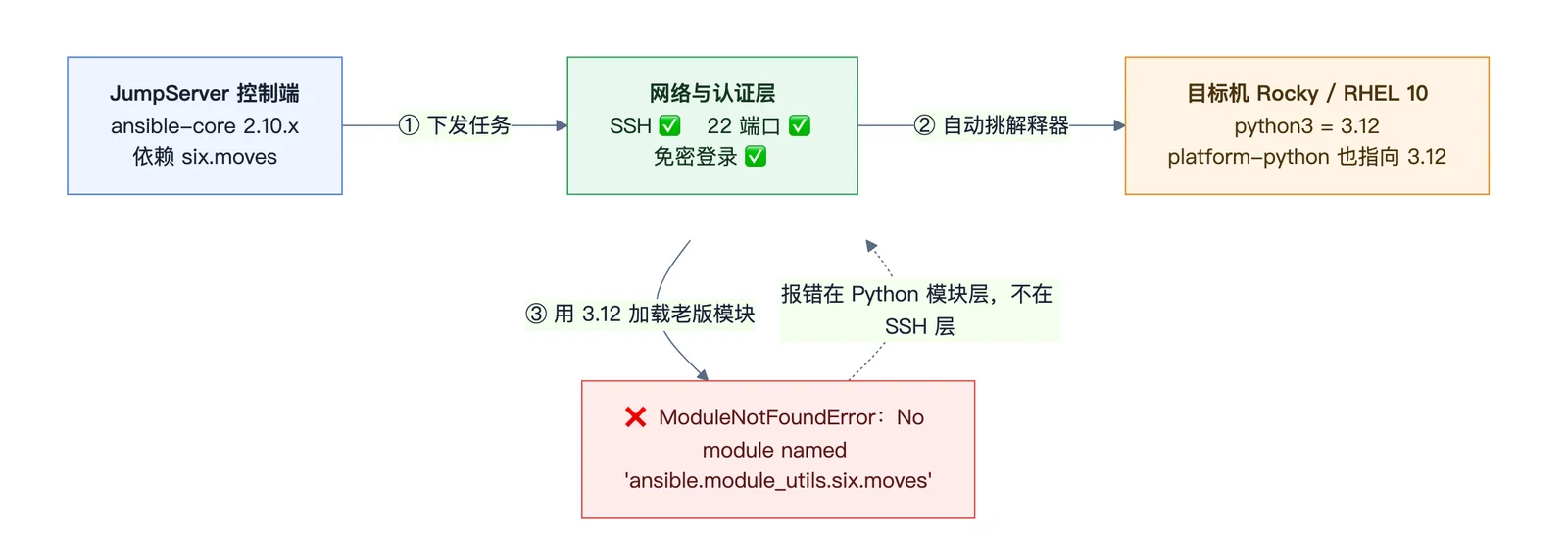 JumpServer 与目标机的问题链路