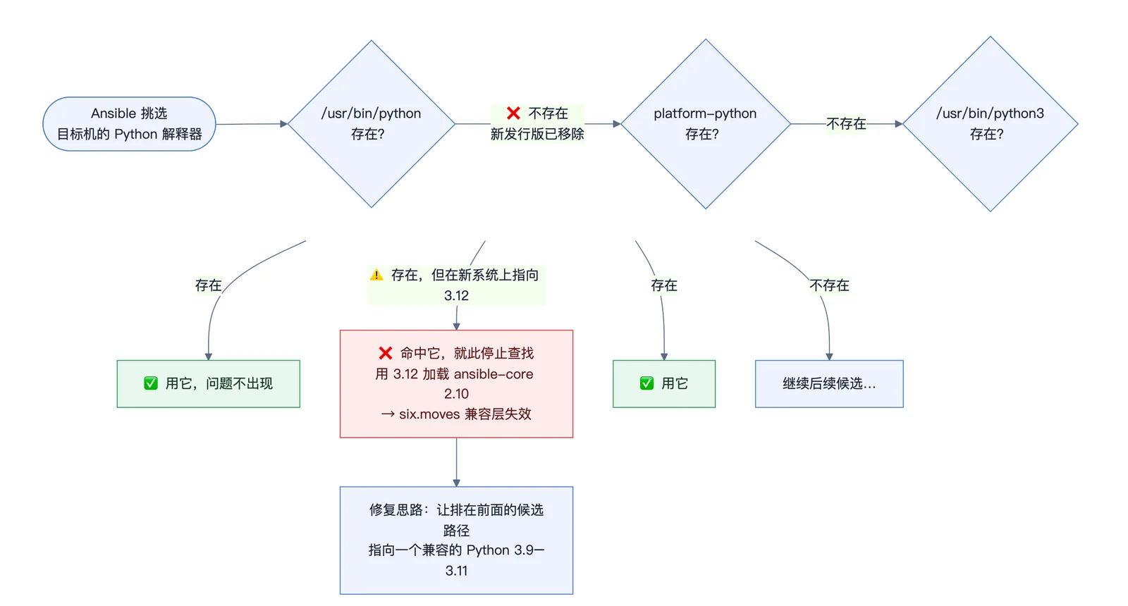 Ansible 解释器自动发现流程