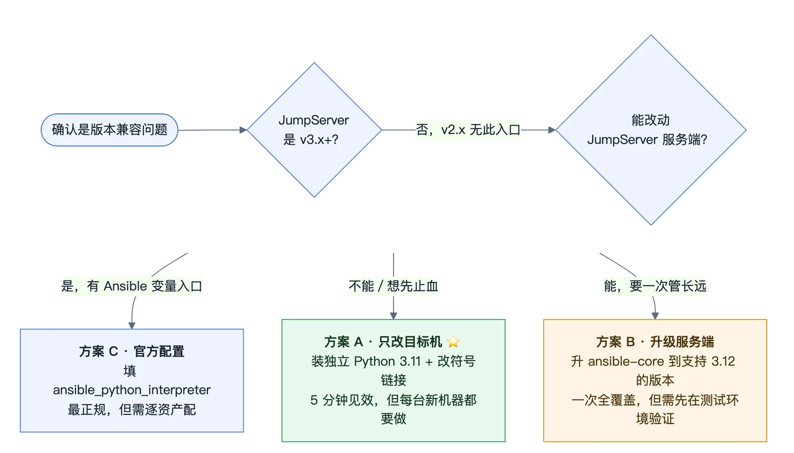 三套修复方案对比