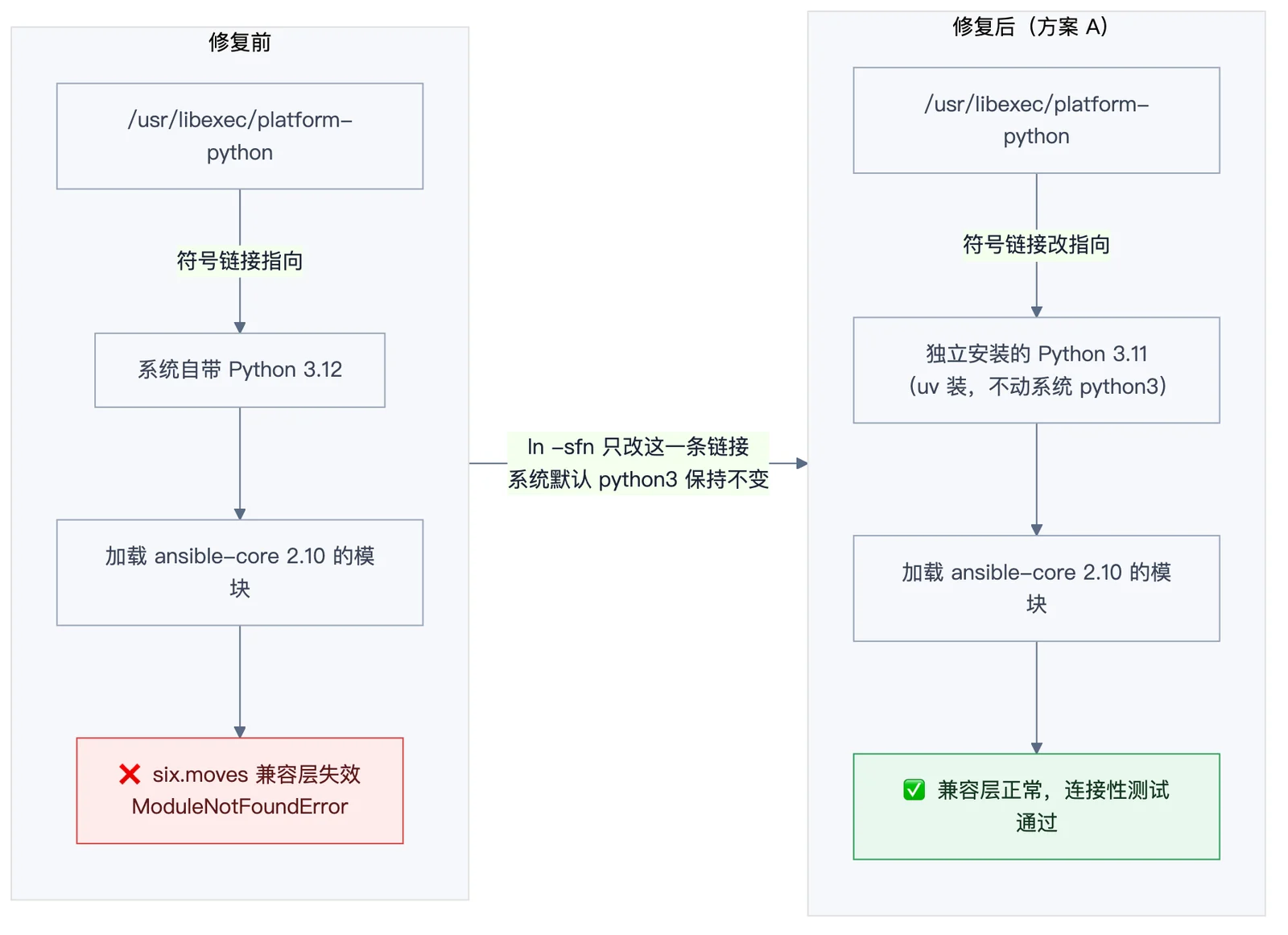 修复前后的符号链接指向对比