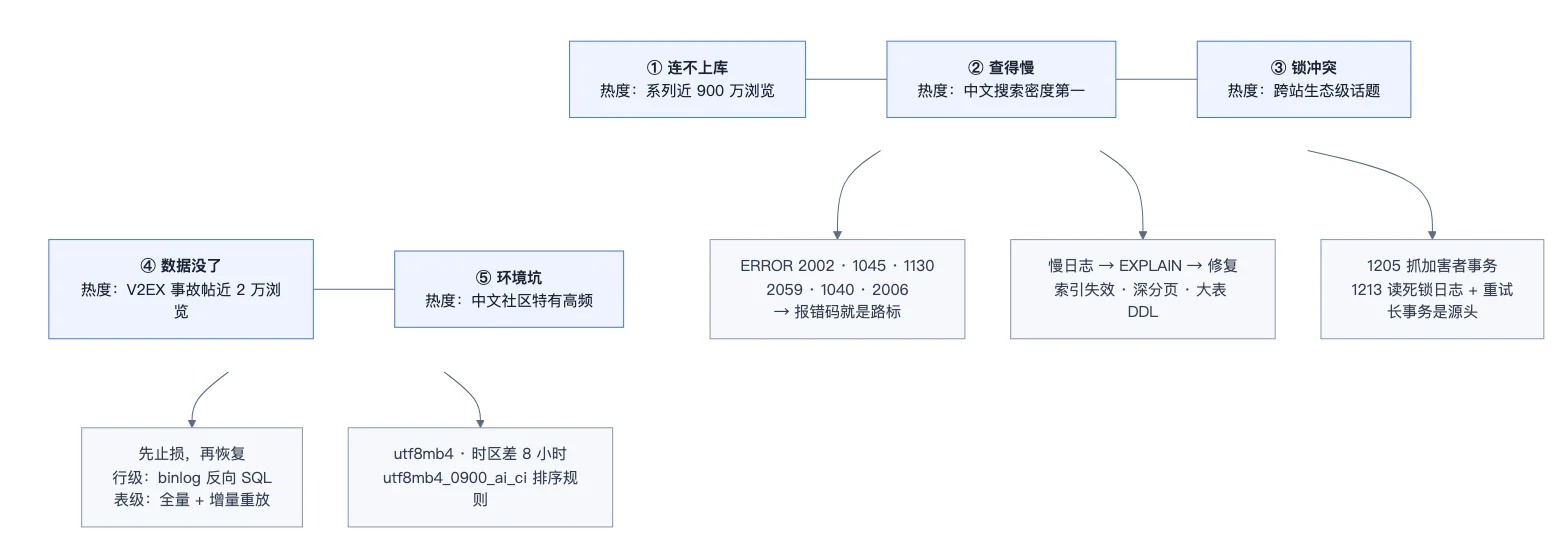 MySQL 高频实战问题全景图