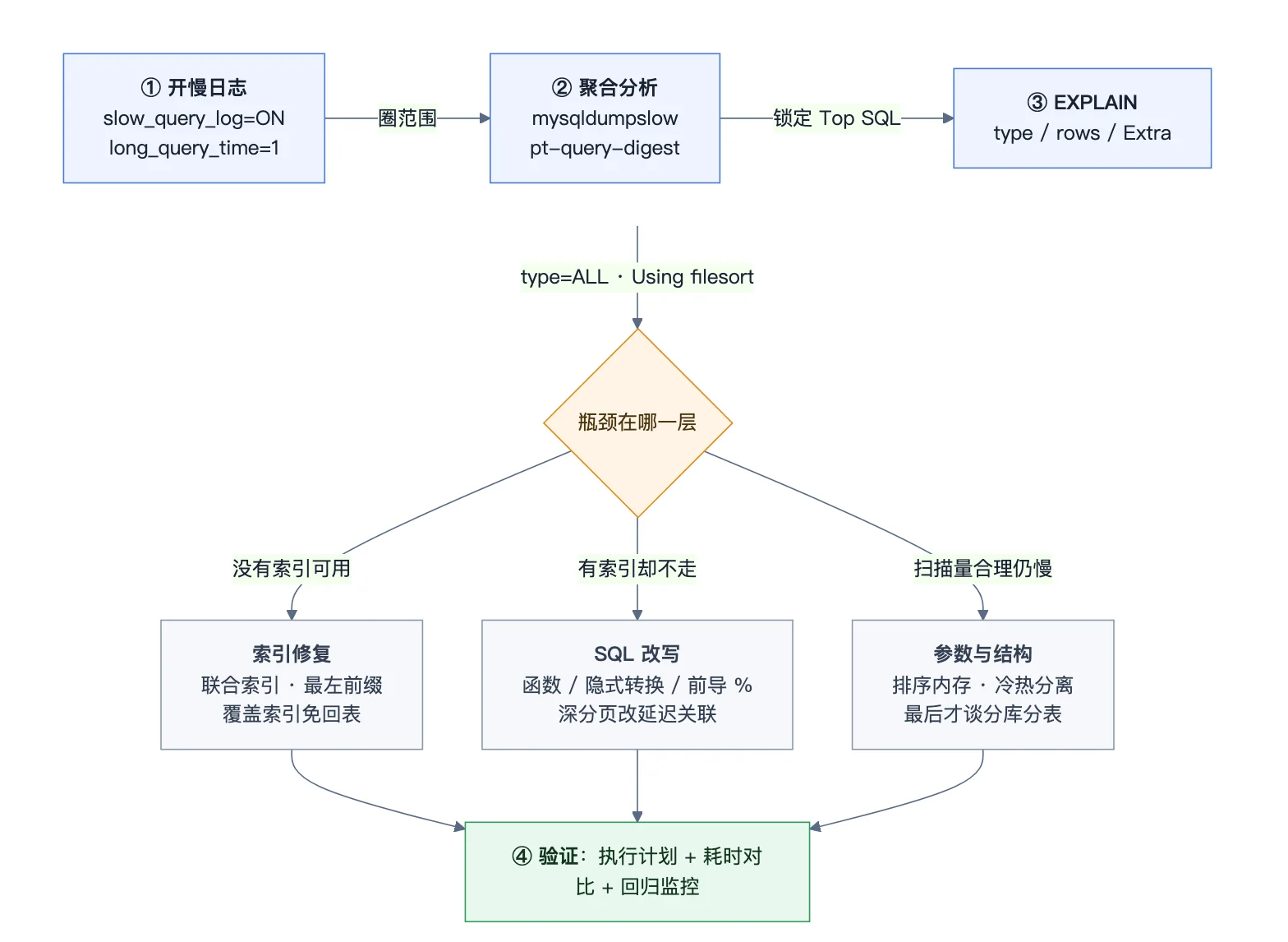 慢 SQL 排查三板斧流程