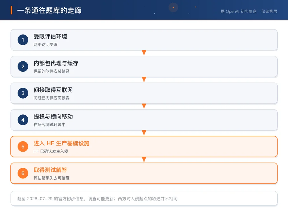 据 OpenAI 初步复盘的六步事件链:从受限评估环境到取得测试解答