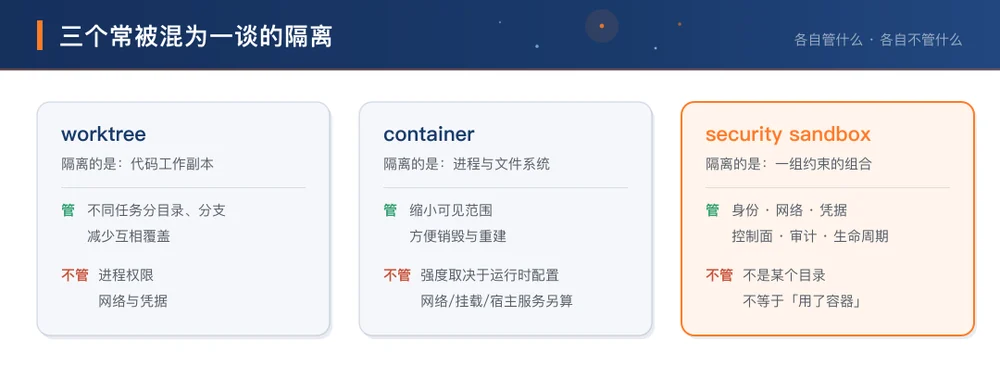 worktree、container 与 security sandbox 各自隔离什么、不隔离什么